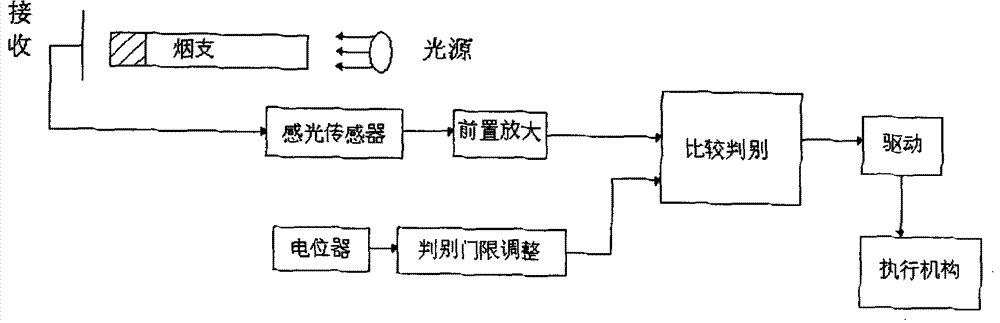 Cigarette quality testing device