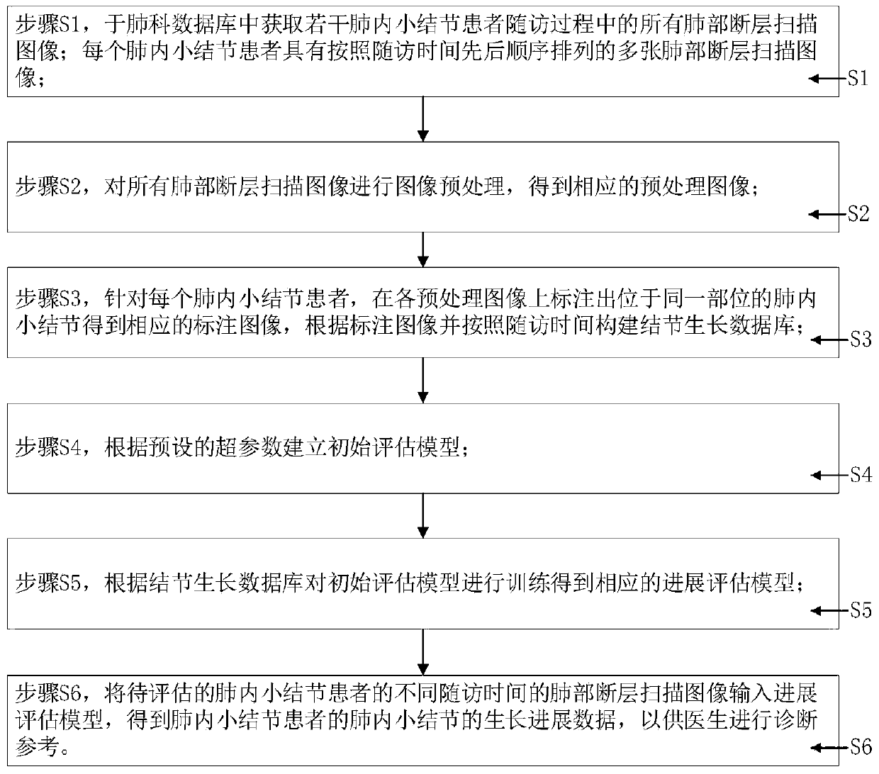 Small intrapulmonary nodule progress evaluation system and method based on deep learning