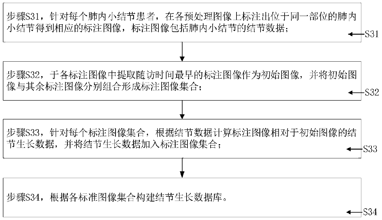 Small intrapulmonary nodule progress evaluation system and method based on deep learning