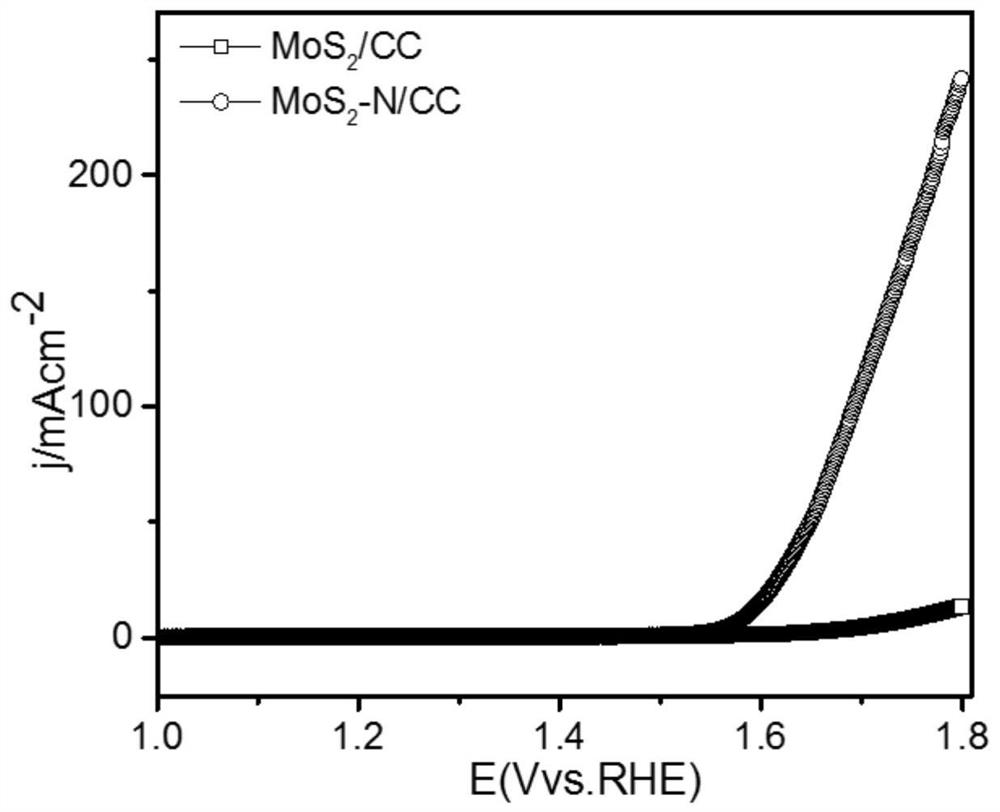 heteroatom nitrogen surface modification mos  <sub>2</sub> Preparation and Application of Nanomaterials