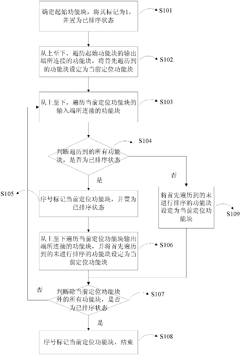 Function block ordering method on basis of information flow