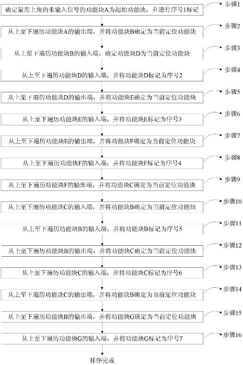 Function block ordering method on basis of information flow