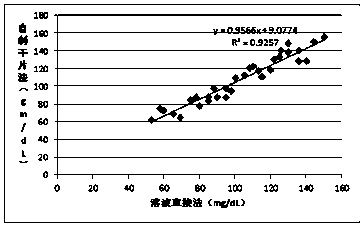 A test strip for detecting low-density lipoprotein cholesterol in serum and its preparation method