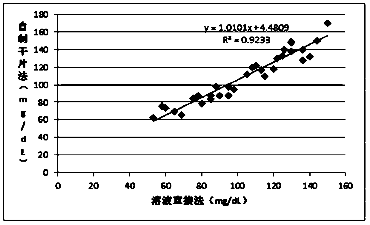 A test strip for detecting low-density lipoprotein cholesterol in serum and its preparation method