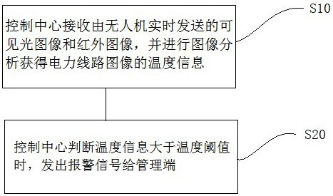 Power line automatic temperature measurement method based on unmanned aerial vehicle line patrol