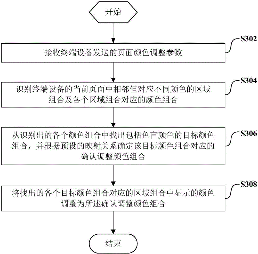Page color adjustment method and corresponding terminal device and server