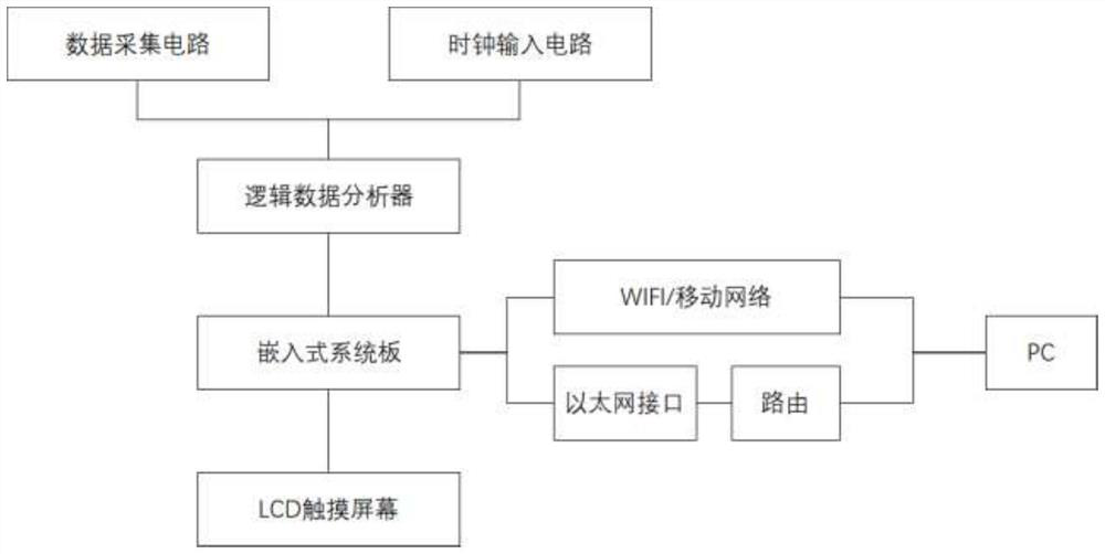 A Portable Internet Logic Analyzer