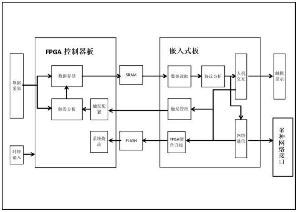 A Portable Internet Logic Analyzer