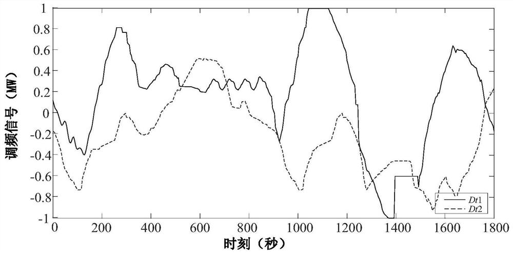 A method for limiting the response of battery energy storage to frequency modulation signals in the state of charge