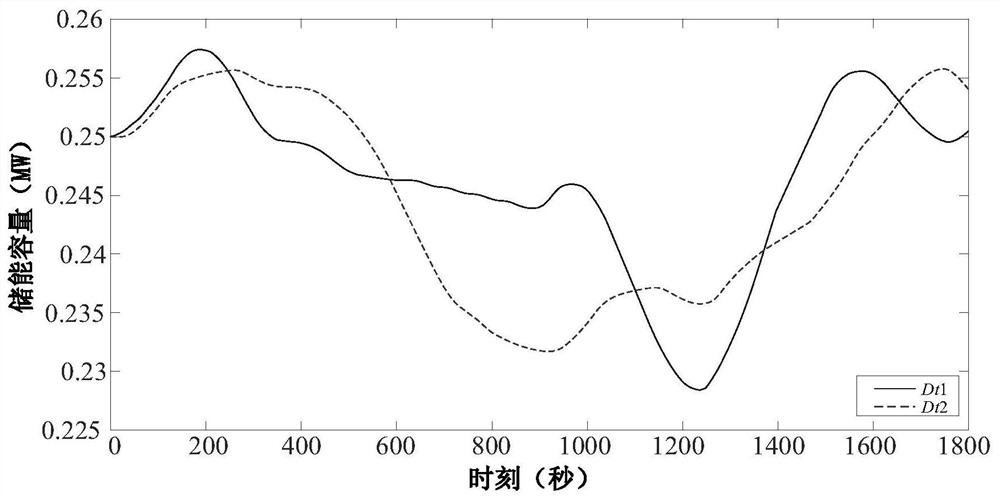 A method for limiting the response of battery energy storage to frequency modulation signals in the state of charge