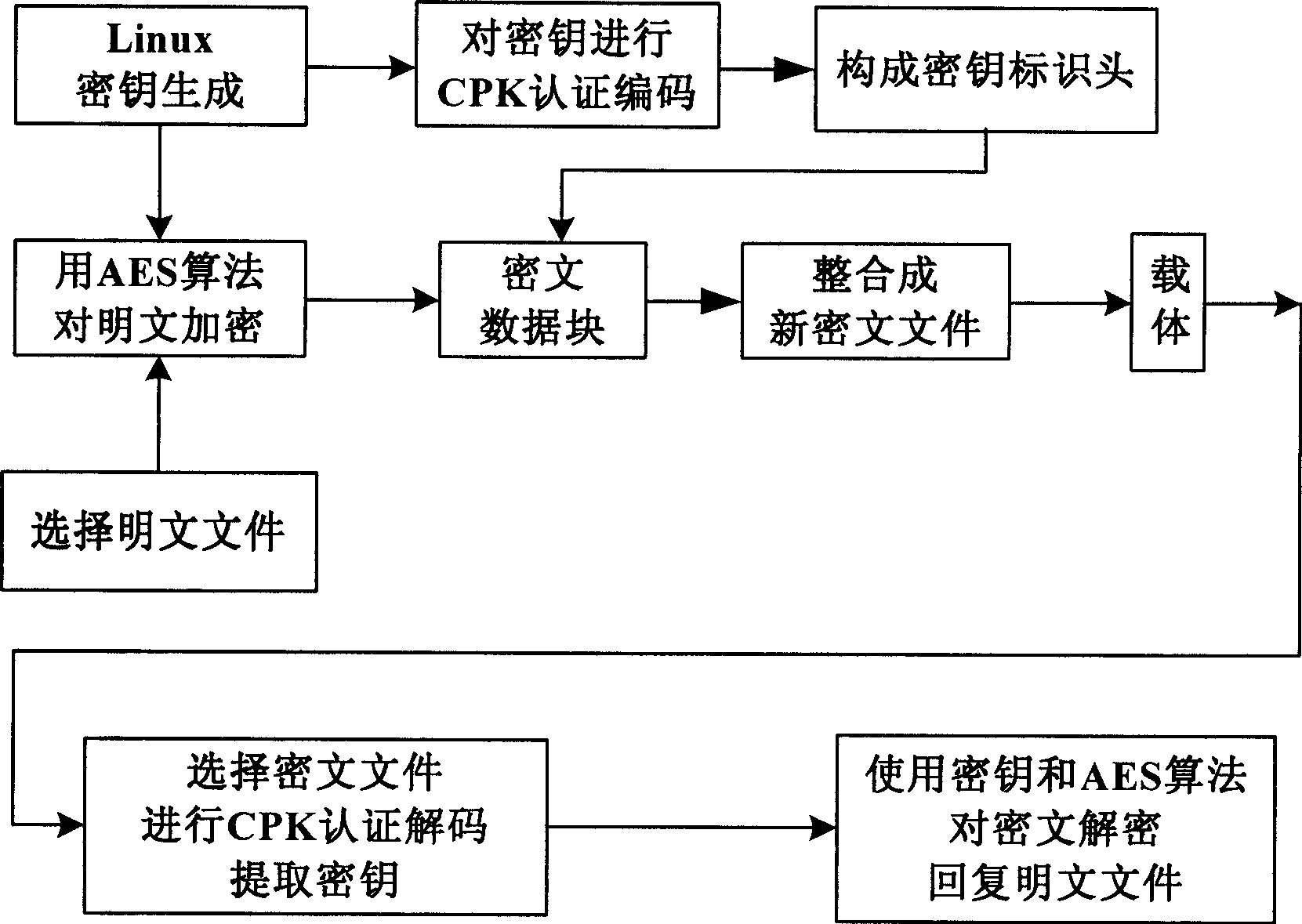 A file encryption method based on Linux operating system with CPK authentication