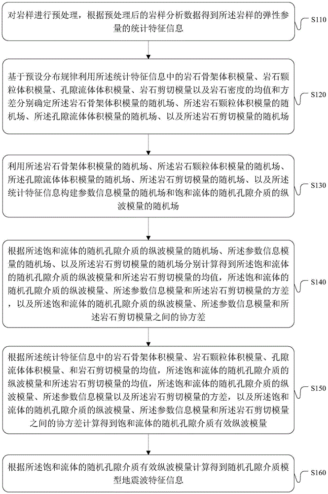 Method and apparatus for calculating seismic wave characteristic information of random porous media model