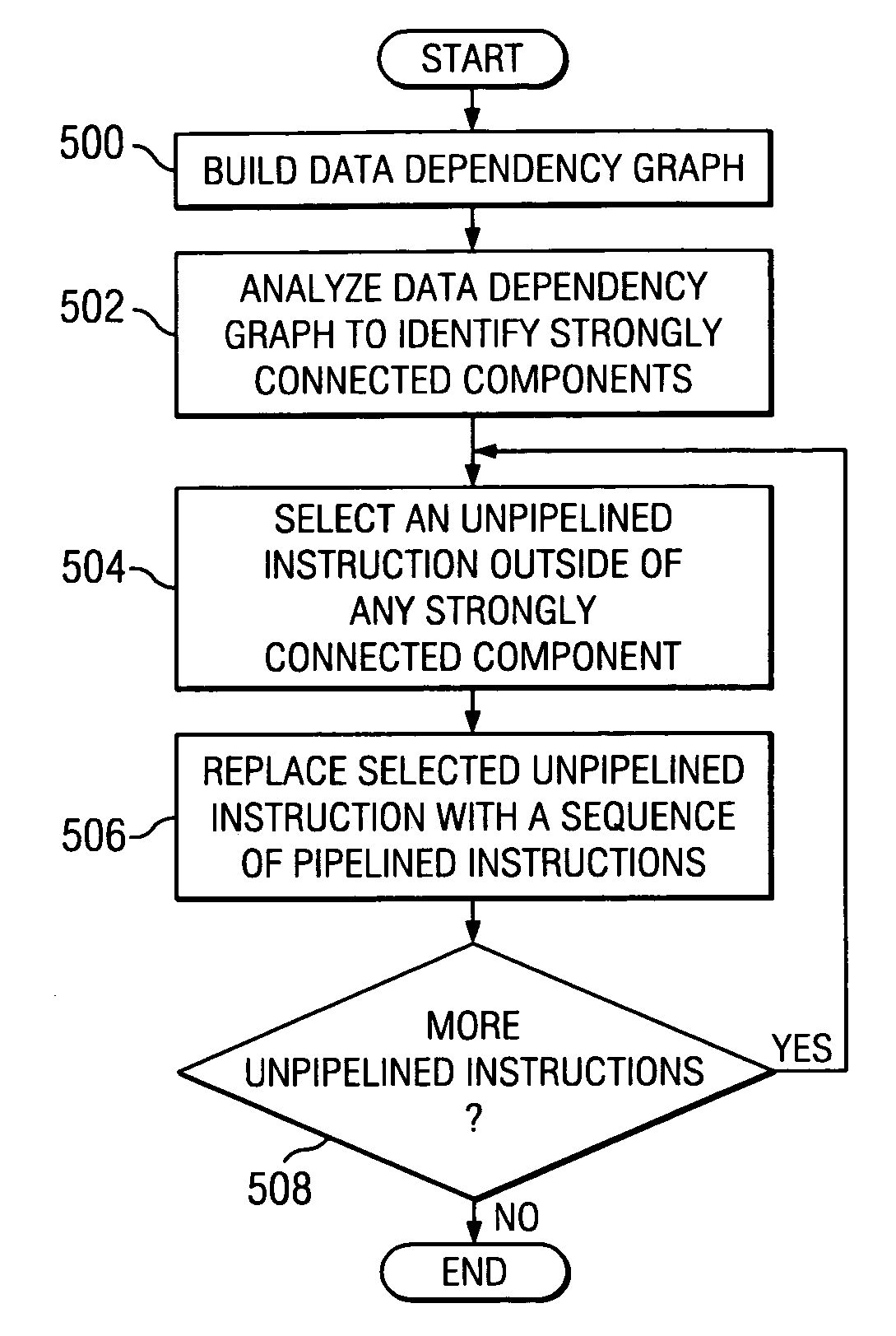 Method and apparatus for determining the profitability of expanding unpipelined instructions