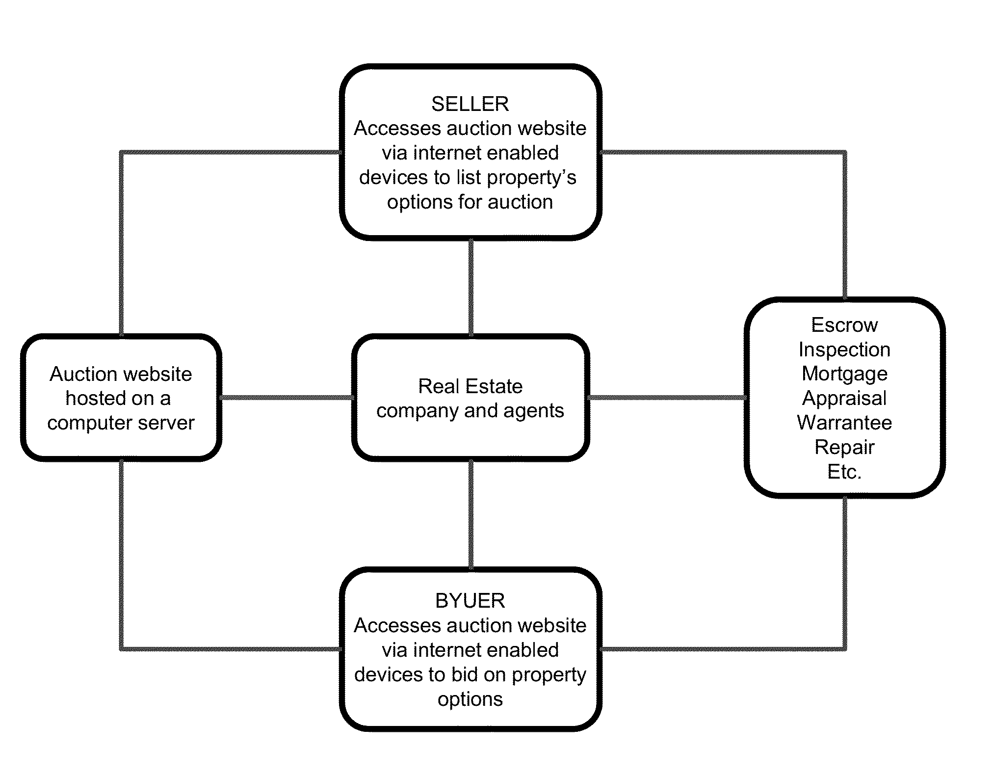 Method for creating and auctioning options on real estate properties to enable risk managed future transactions and to add liquidity in real estate market