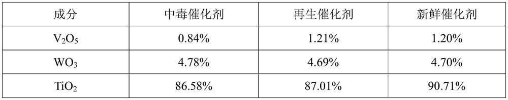 A kind of alkali metal poisoning SCR denitrification catalyst recycling method