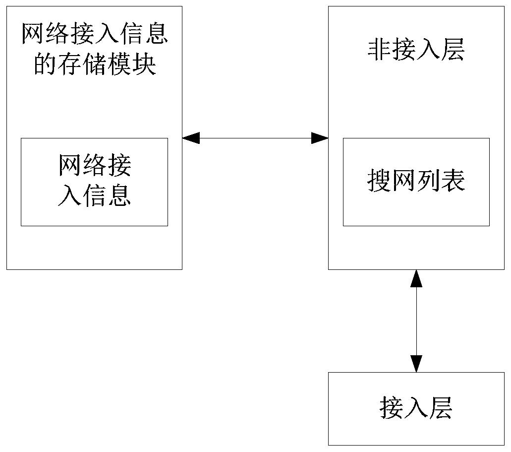 Network search list generation method, network search method and corresponding devices