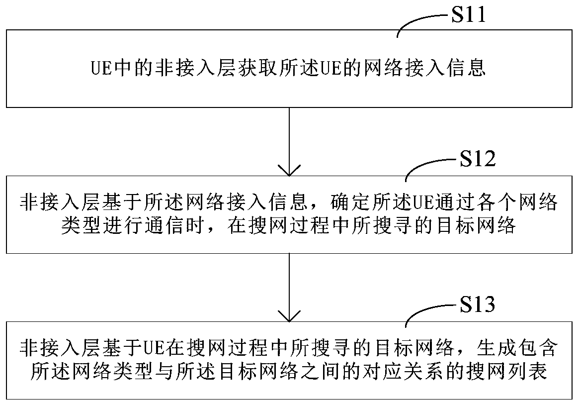 Network search list generation method, network search method and corresponding devices