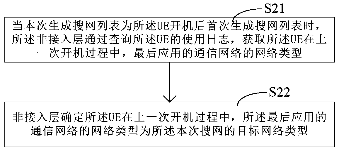 Network search list generation method, network search method and corresponding devices