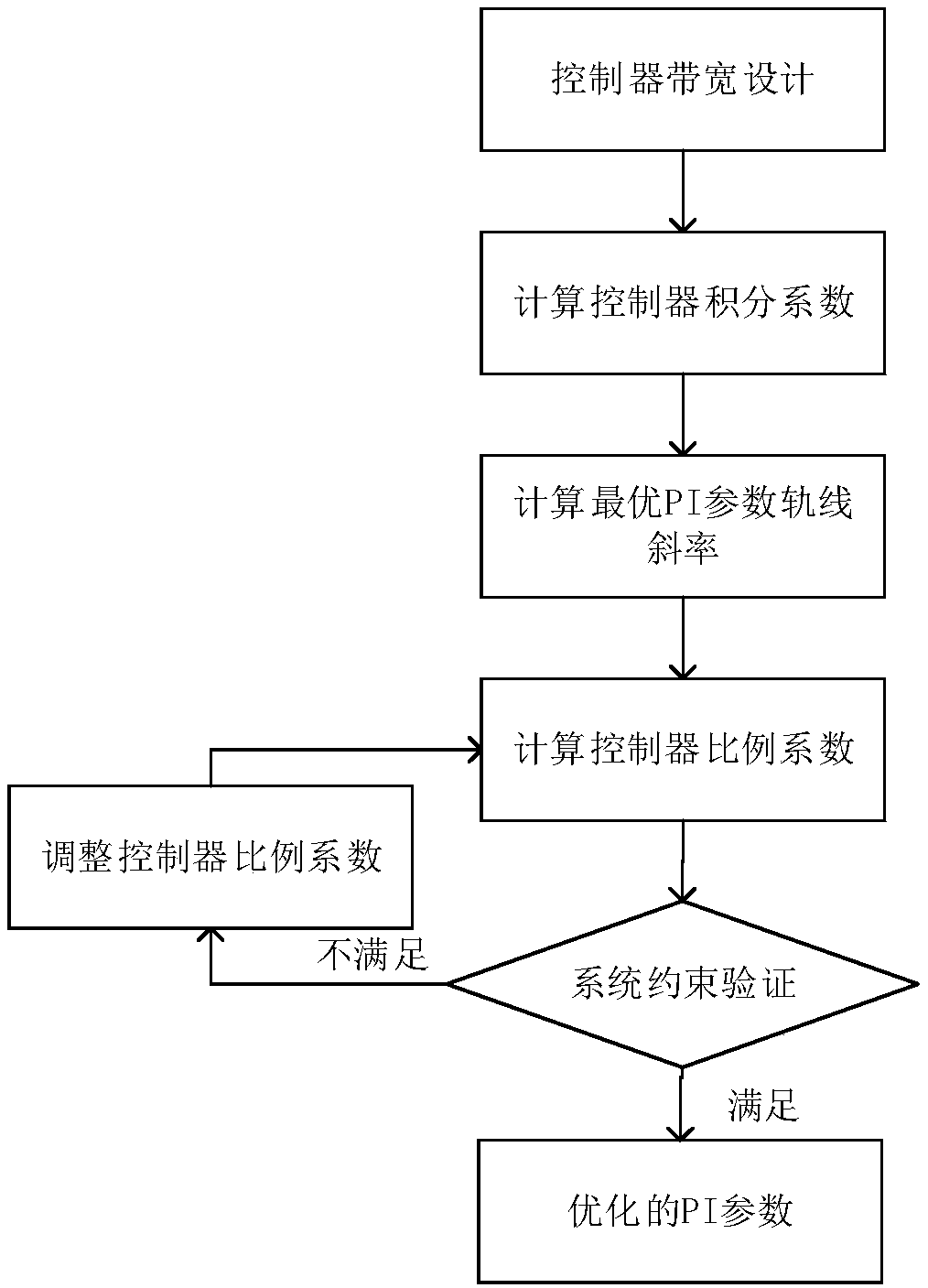 PI parameter optimization method of wind turbine converter for suppression of subsynchronous oscillation