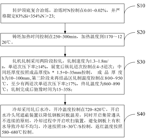 A method for manufacturing a steel plate with uniform longitudinal properties obtained by normalizing rolling