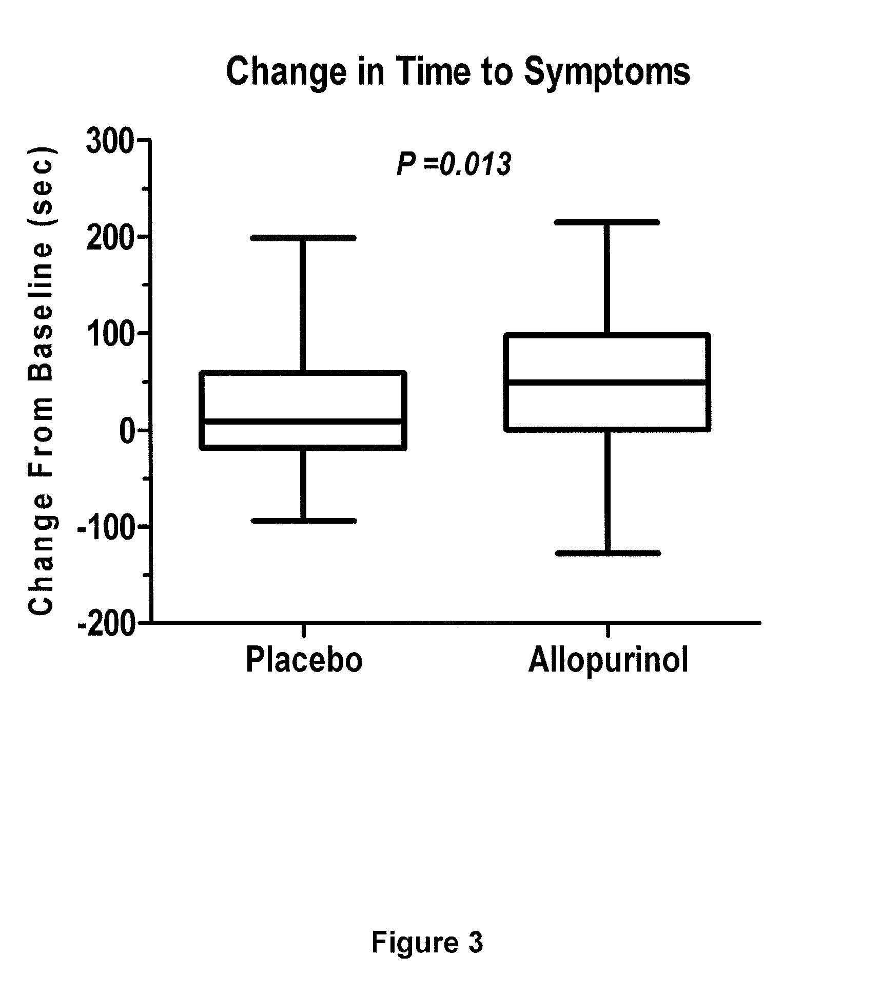 Angina treatment