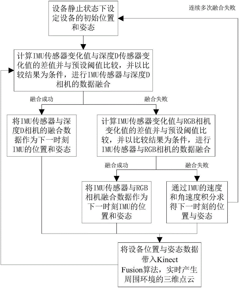 Real-time three-dimensional scene reconstruction system and method based on inertia and depth vision