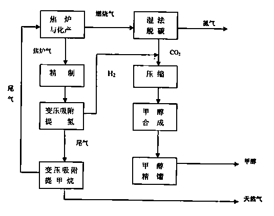 Method for preparing methanol from coke oven gas