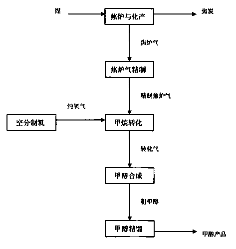 Method for preparing methanol from coke oven gas