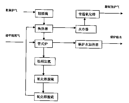 Method for preparing methanol from coke oven gas