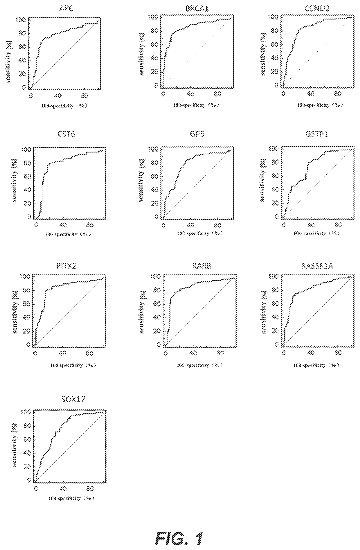 Method for identifying breast cancer status and kit