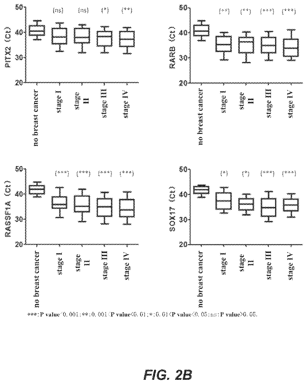 Method for identifying breast cancer status and kit