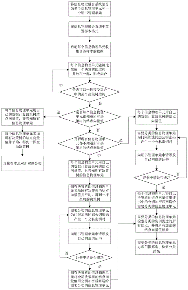 Privacy protection type data classification method for information physical fusion system
