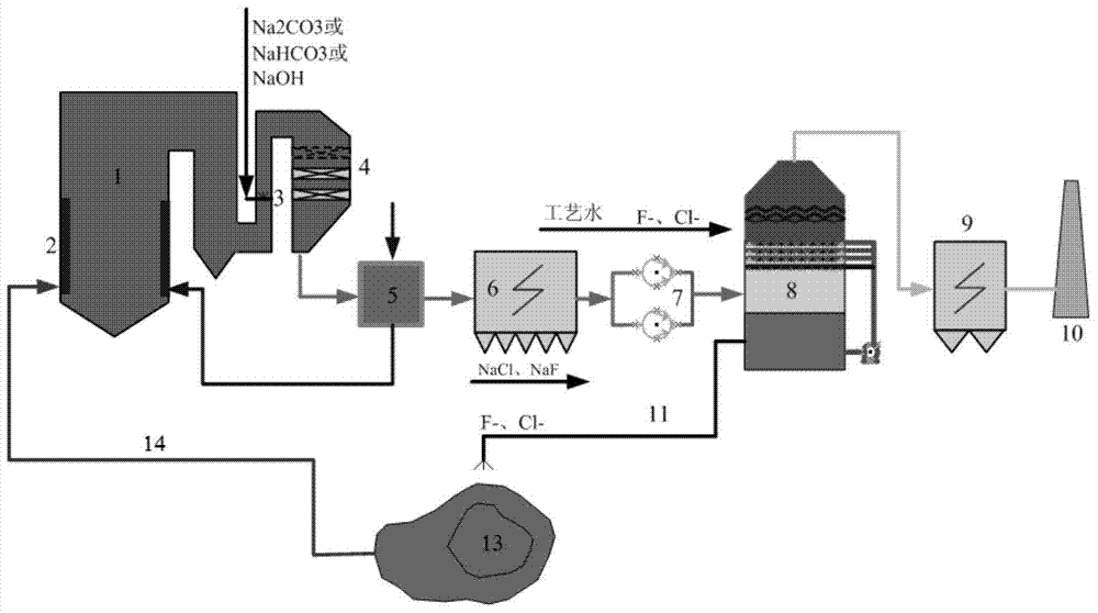 A method for treating flue gas