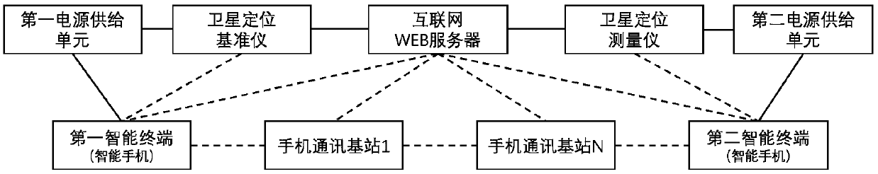 Low-energy-consumption mobile centimeter-level precision satellite positioning measurement system