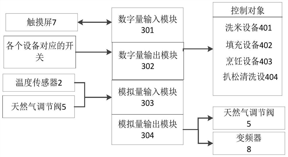 A control system and method for an industrial rice cooker