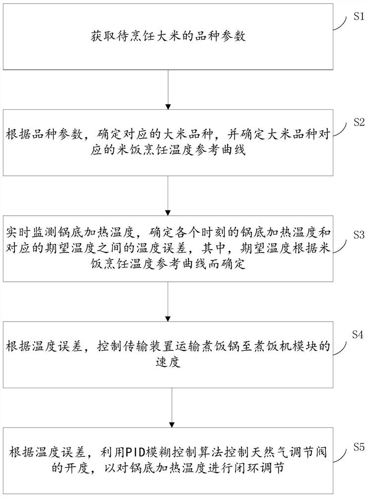 A control system and method for an industrial rice cooker