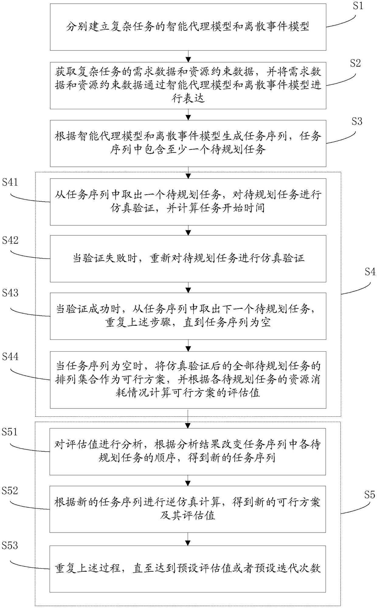 Complex task planning method and system