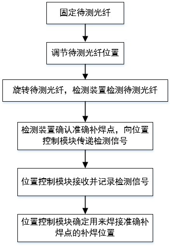 A Method for Determining Repair Welding Position