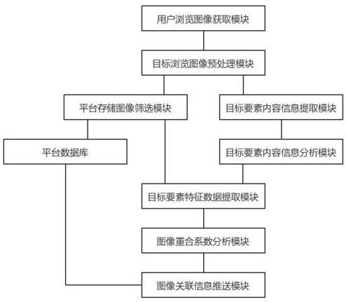 An information intelligent push management system based on image data processing and analysis