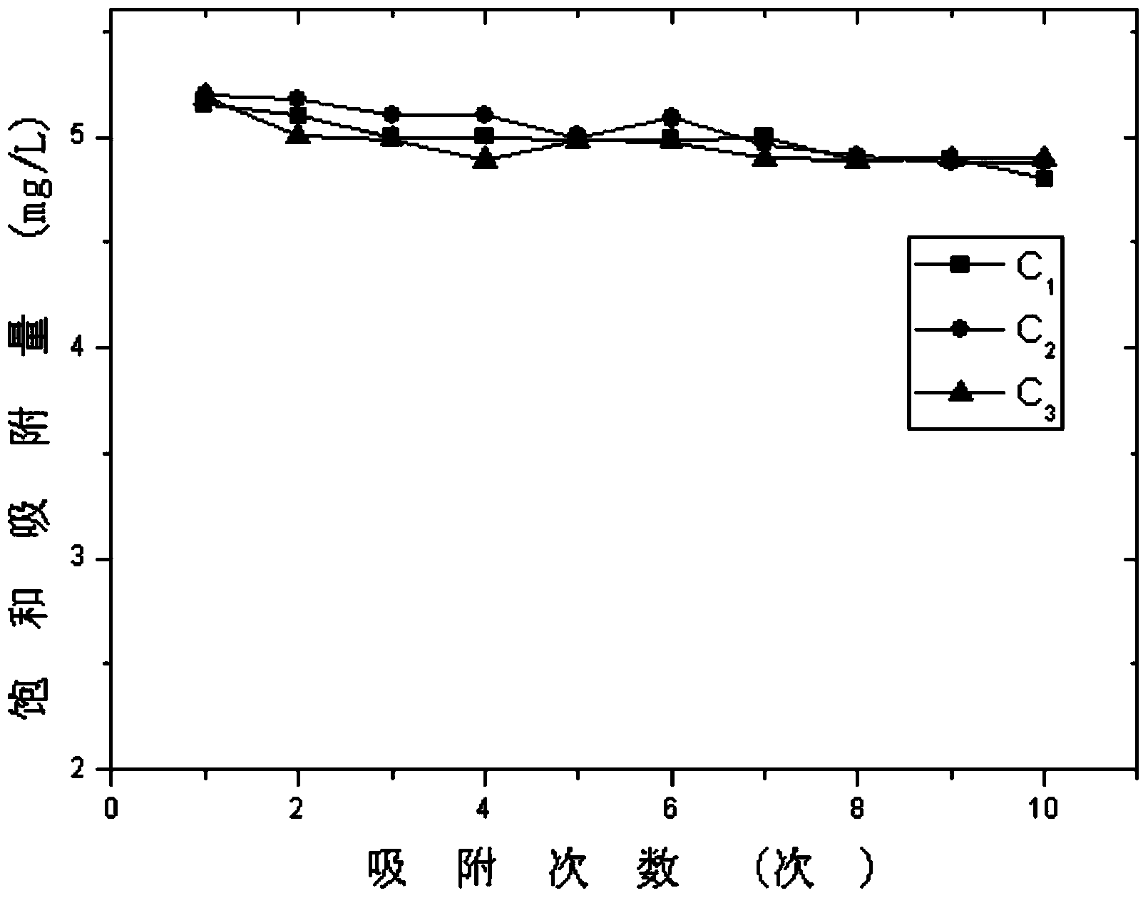 Preparation method of activated carbon capable of selectively adsorbing palladium