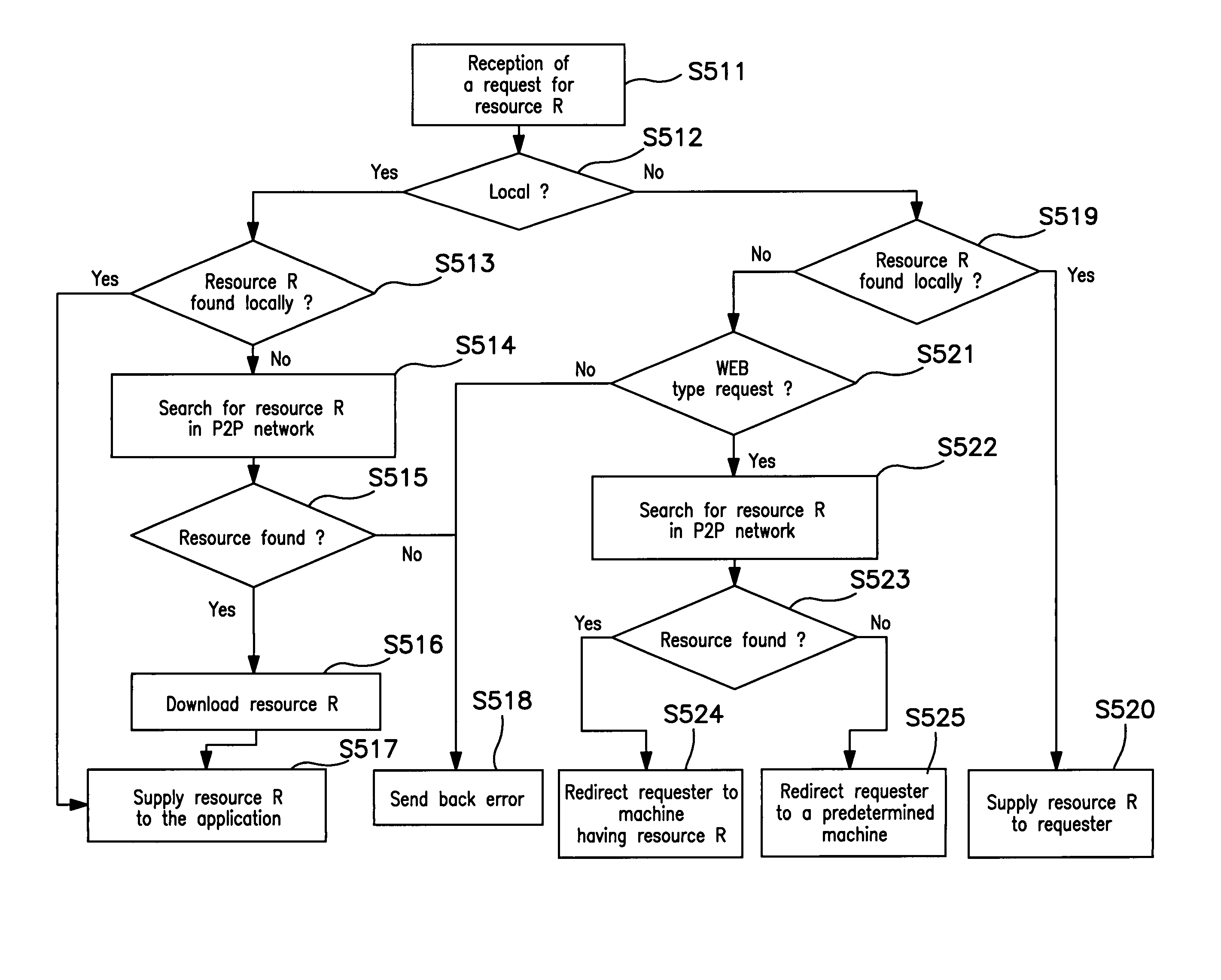 Method of accessing and sharing a digital document in P2P communication network