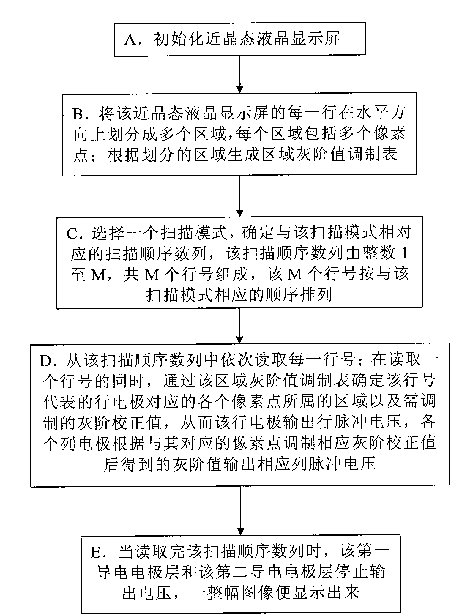 Column region correction scanning drive method for smectic liquid crystal display screen