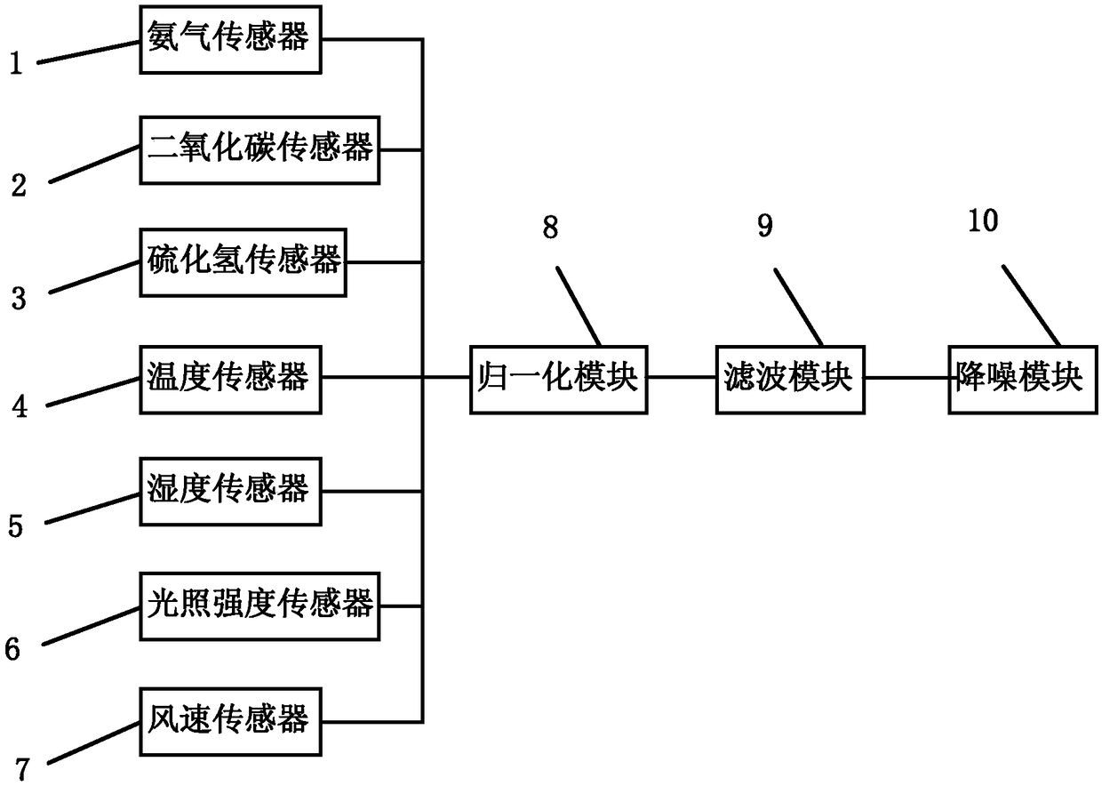 On-line monitoring system of poultry house environmental sensors and monitoring method thereof