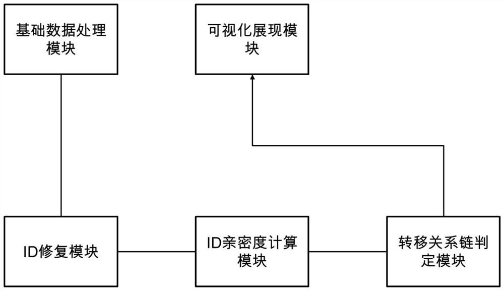 Automobile industry customer ID identification system and method, and medium