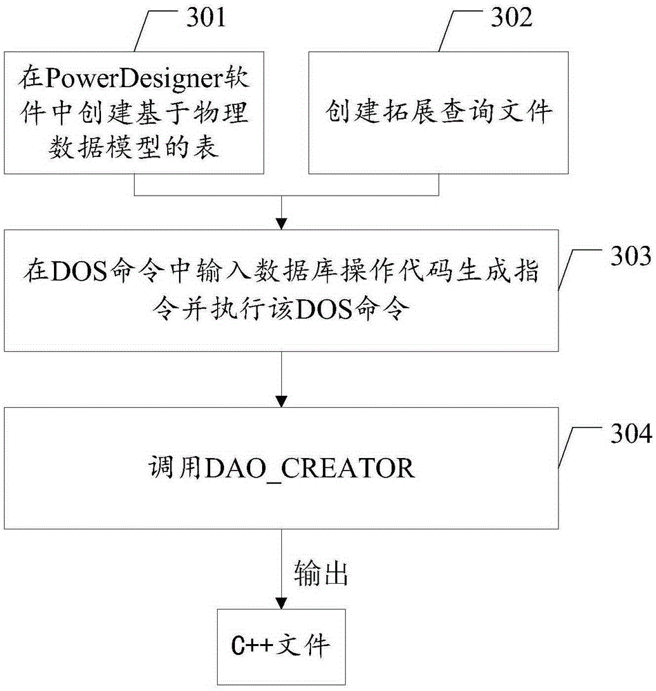 Database operation code generating method and apparatus