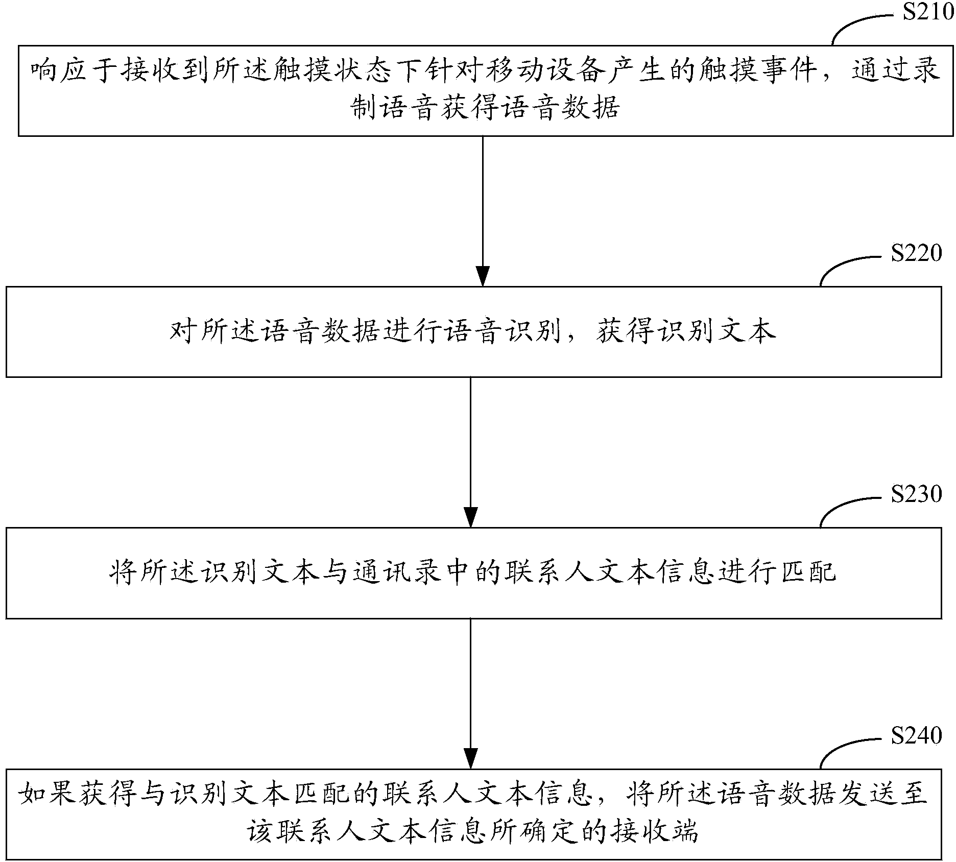 Method and device for sending voice messages