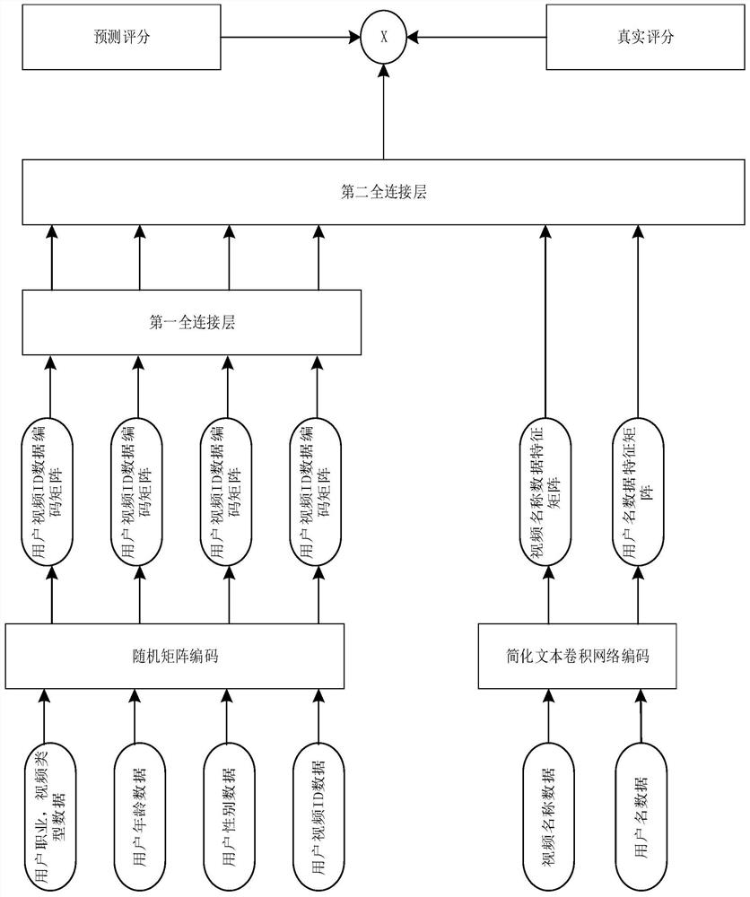 Video intelligent recommendation method and device based on random matrix coding and simplified convolutional network, and storage medium