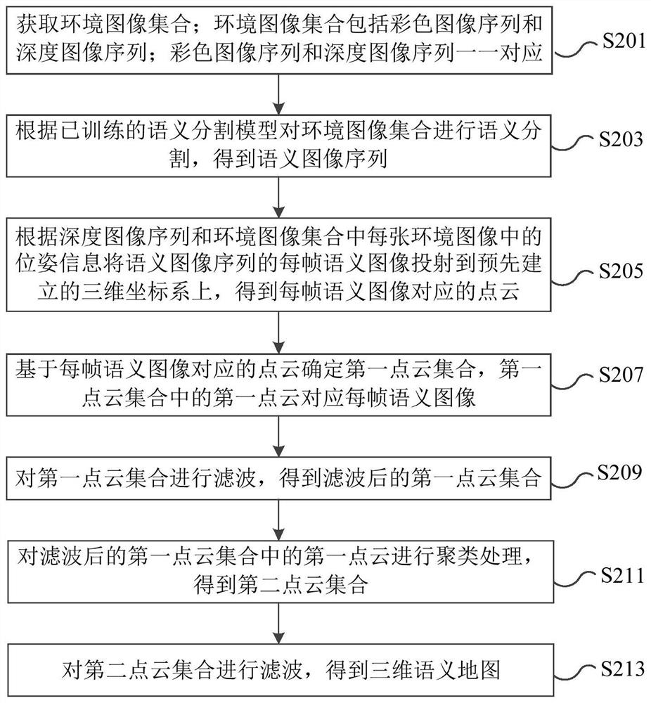 Method, device, electronic device and storage medium for constructing a three-dimensional semantic map