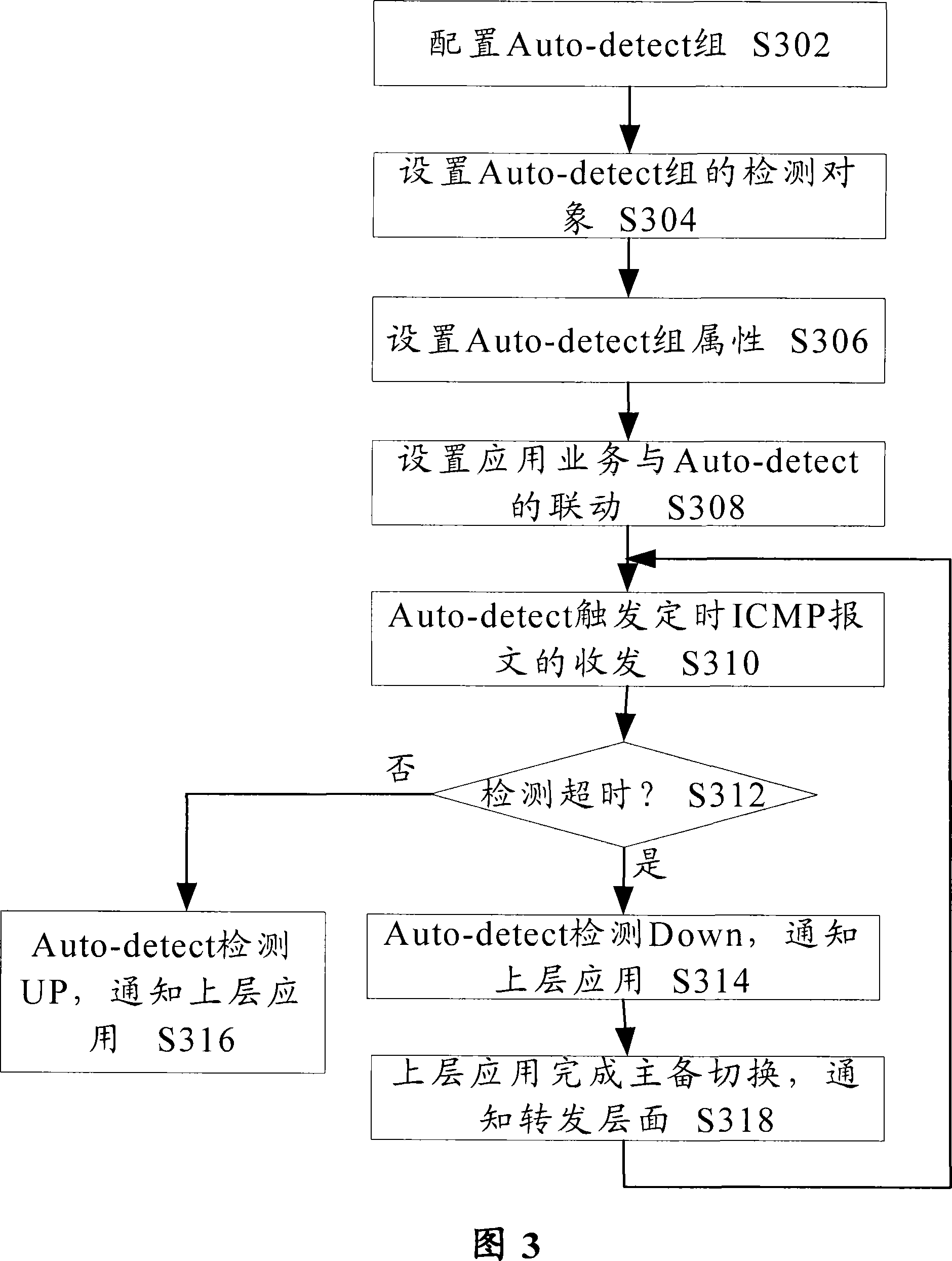 Automatic detection method and device for network connectivity