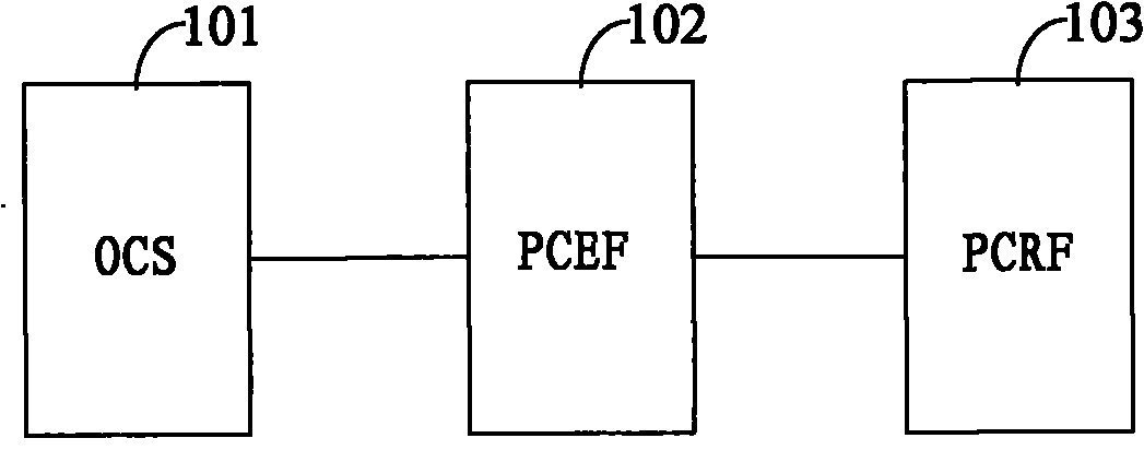 QoS (Quality of Service) control method, device and system based on charging system
